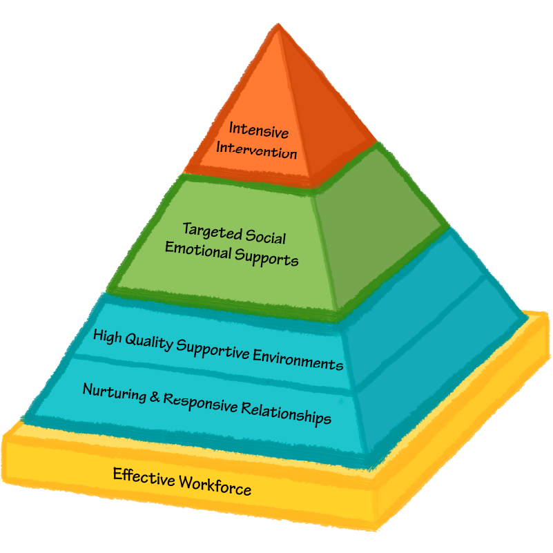 Five-level pyramid showing a framework for early childhood supports. From bottom to top: Effective Workforce; Nurturing and Responsive Relationships; High Quality Supportive Environments; Targeted Social Emotional Supports; Intensive Intervention.