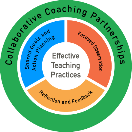 NCPMI Logo. Three stacked circles, the outer says Collaborative Coaching Partnerships, the middle is split into three sections, the top left section reads shared goals and action planning, the top left reads focused observation and the bottom section reads reflection and feedback. The inner circle has centered text that states effective teaching practices